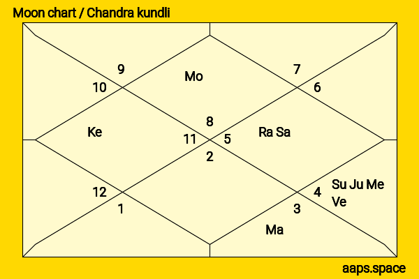 Evangeline Lilly chandra kundli or moon chart